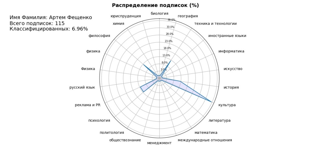 Результаты Артема Фещенко.jpg