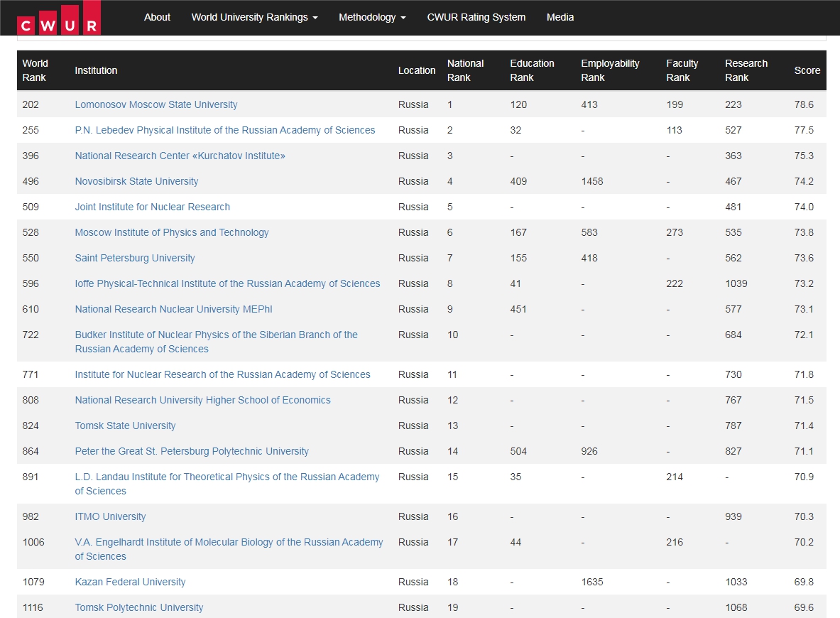 World University Rankings 2022-23 CWUR.jpg